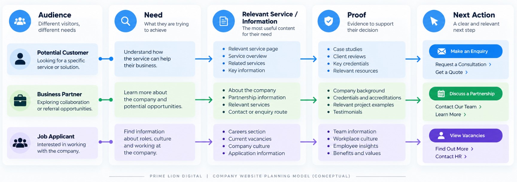 Company website planning model showing the journey from audience need to relevant service, proof and next action.