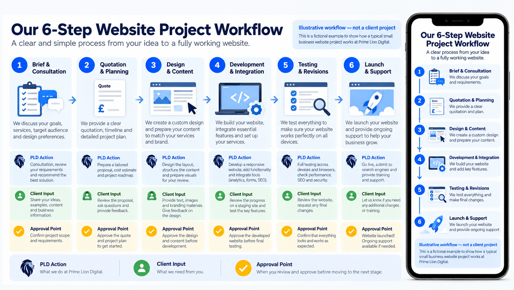 Six-stage small business website project workflow from brief and quotation to testing and launch.
