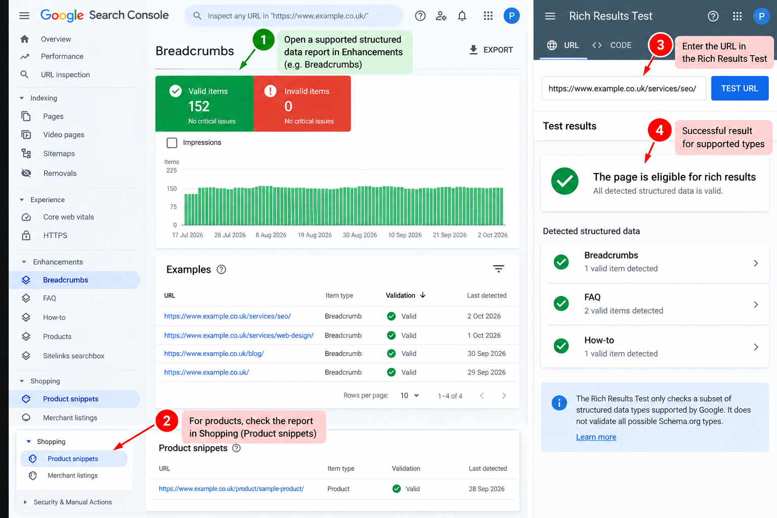 Google Search Console structured data reports in Enhancements and Shopping, alongside a successful Google Rich Results Test showing valid schema markup.