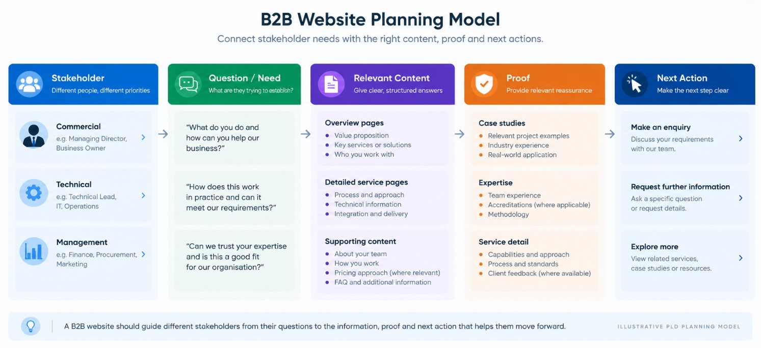 Illustrative B2B website planning model connecting stakeholder needs with relevant content, proof and next actions.
