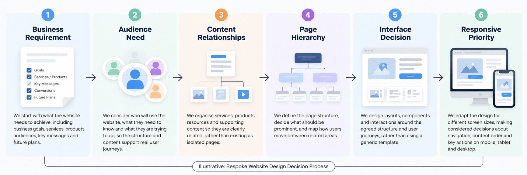 Bespoke website design decision process from business requirements to responsive interface priorities