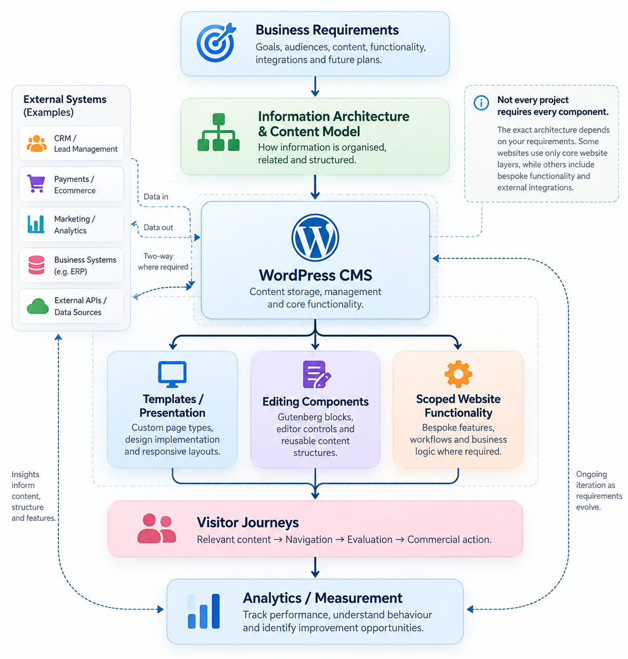 Custom WordPress website architecture connecting business requirements, content structure, CMS, presentation and functionality