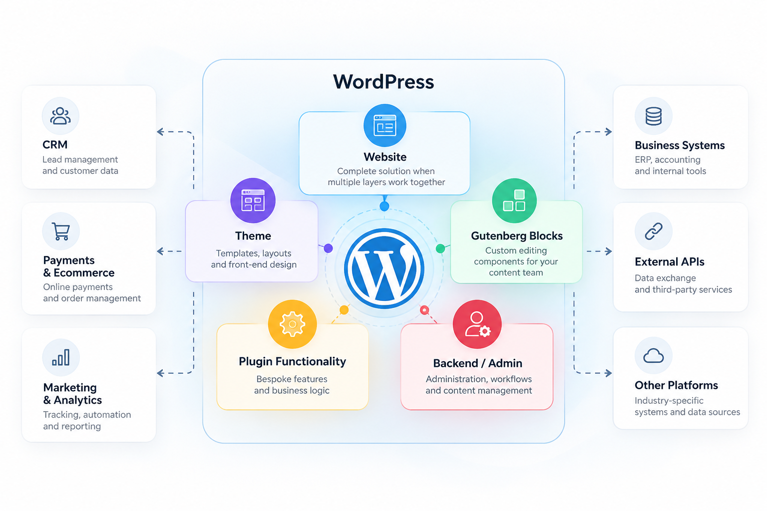 Diagram showing website, theme, Gutenberg blocks, plugin functionality and backend customisation within WordPress