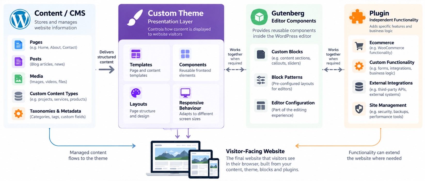 WordPress architecture showing the difference between CMS content, custom theme presentation, Gutenberg blocks and plugin functionality