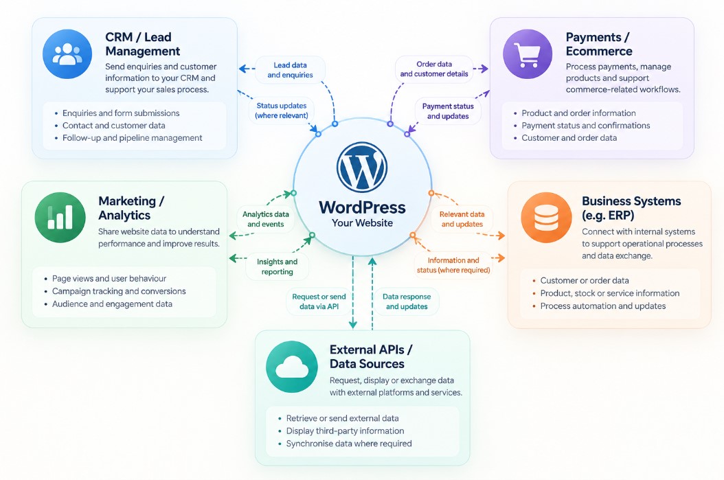 WordPress integration ecosystem connecting CRM, ecommerce, analytics, business systems and external APIs