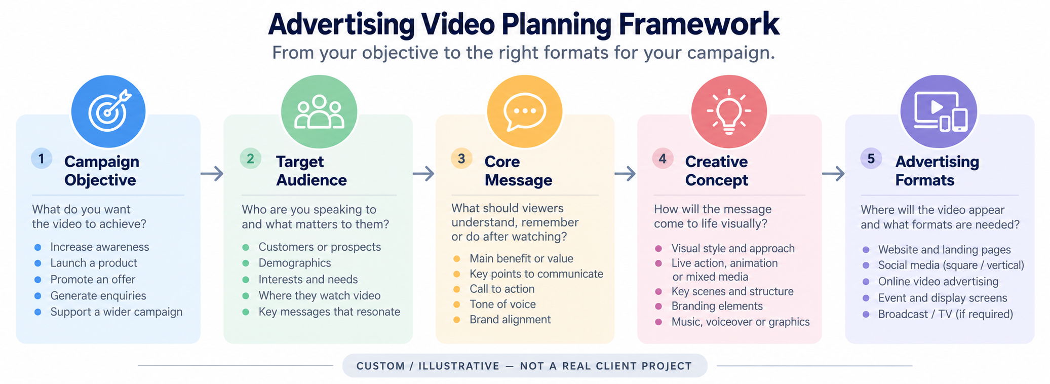 Advertising video planning framework connecting campaign objective, target audience, message, creative concept and ad formats.