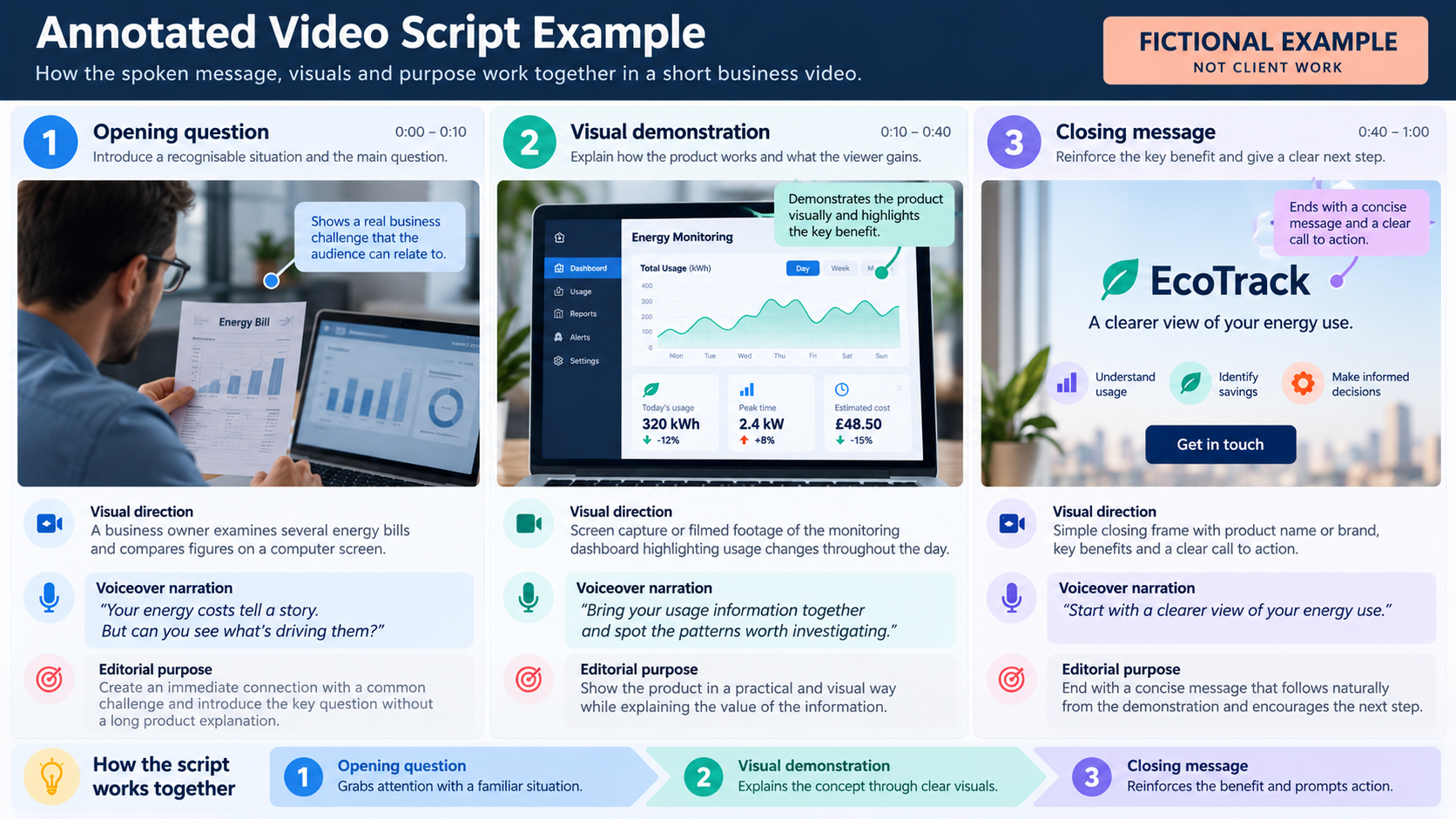 Annotated fictional video script demonstrating an opening question, visual product explanation and closing message.