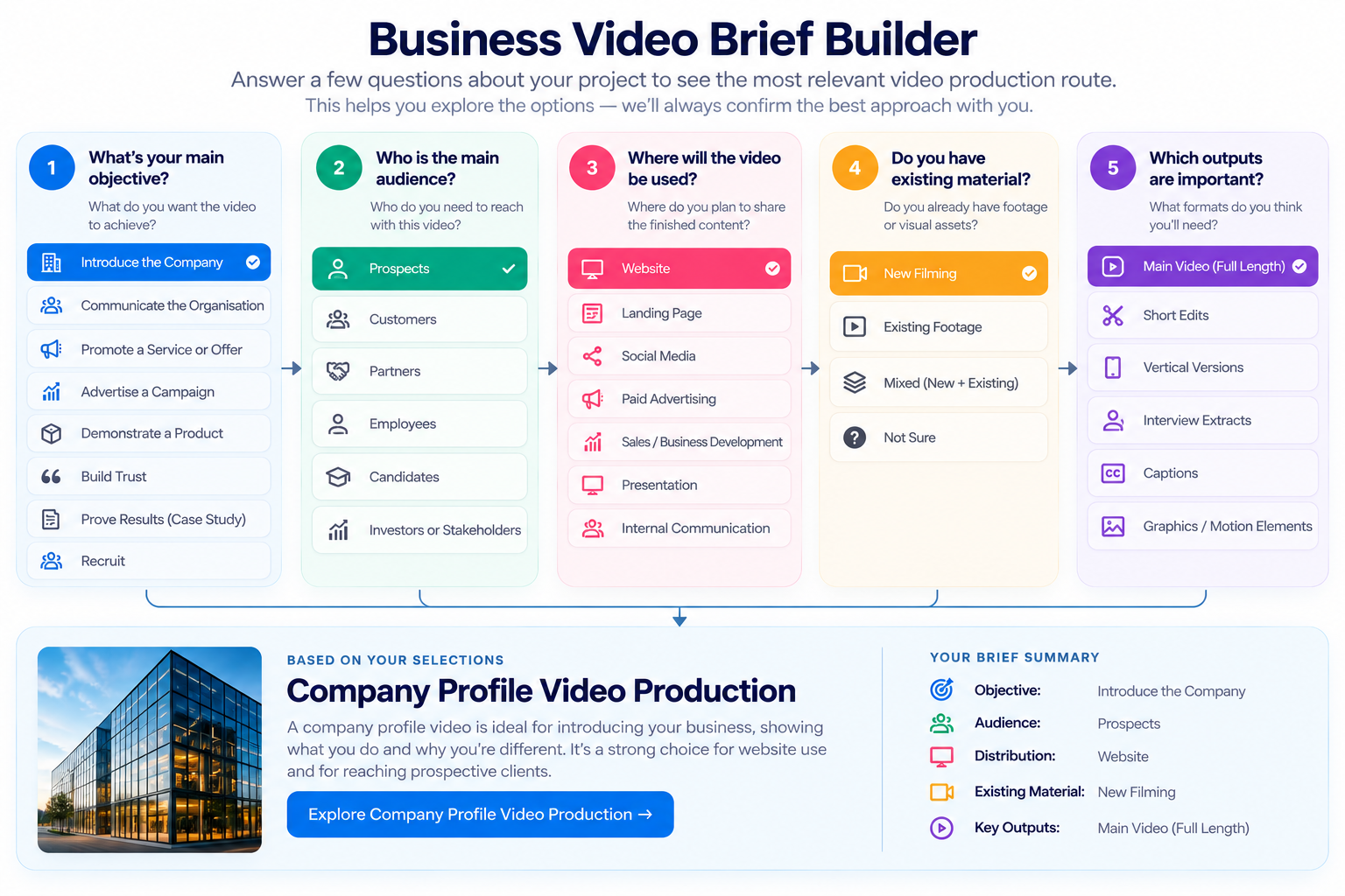 Business video brief planner based on objective, audience, distribution and required outputs