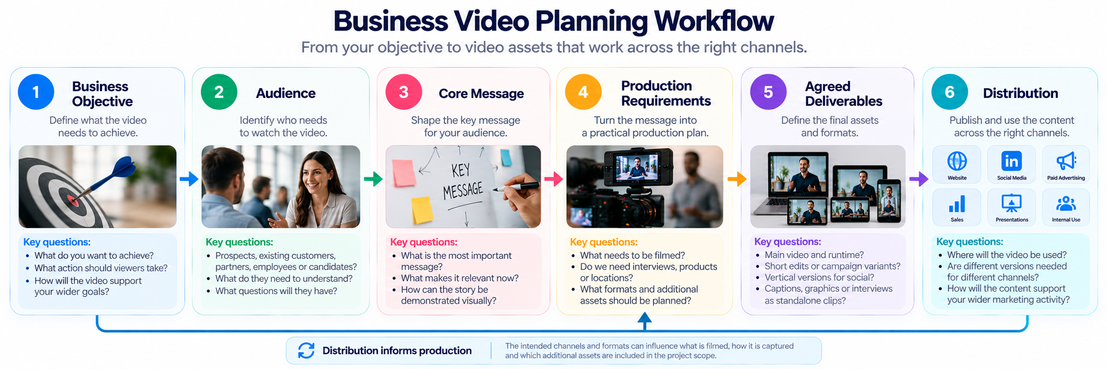 Business video planning workflow from objective and audience to production and distribution