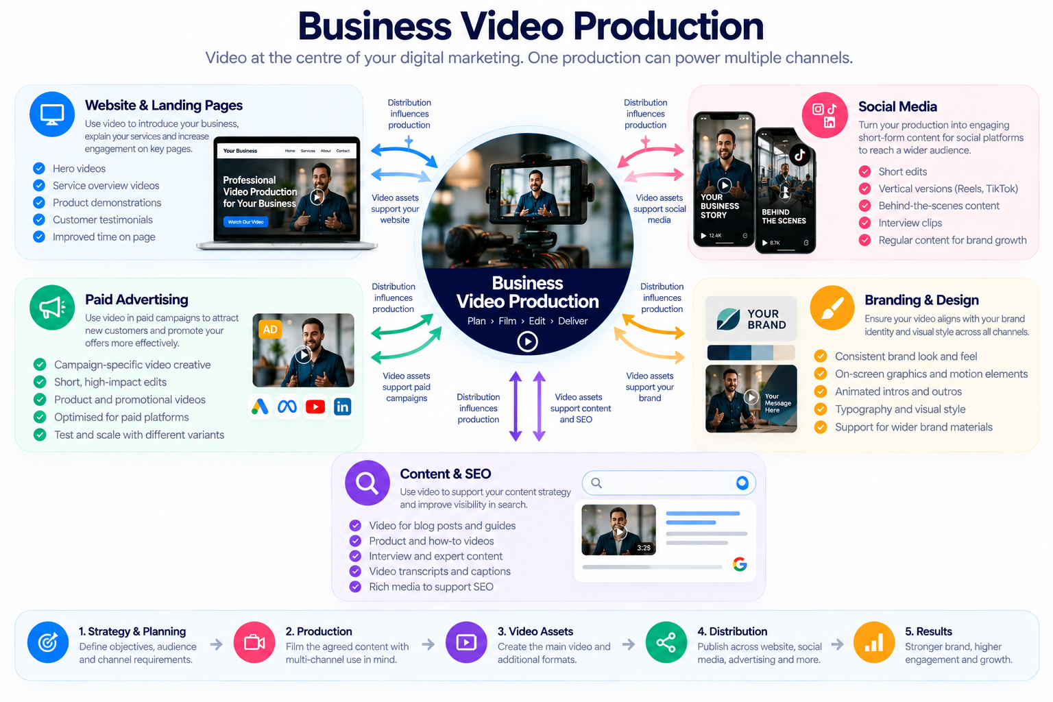 Business video production connected with website, social media, advertising, branding and content marketing