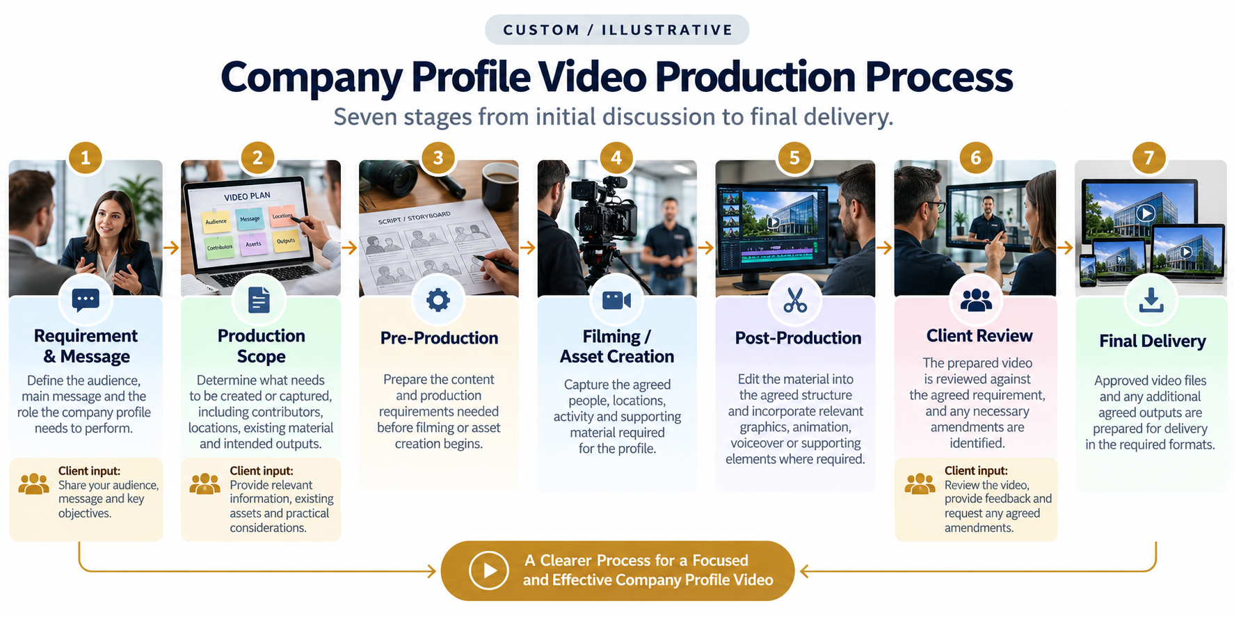 Seven-stage company profile video production process from requirement to final delivery