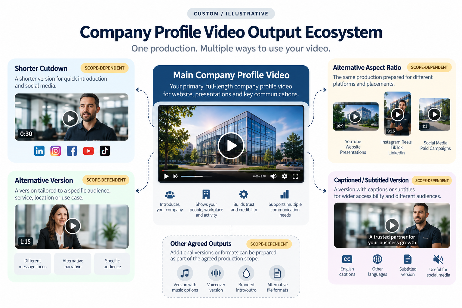 Company profile video with optional agreed versions and formats for different uses