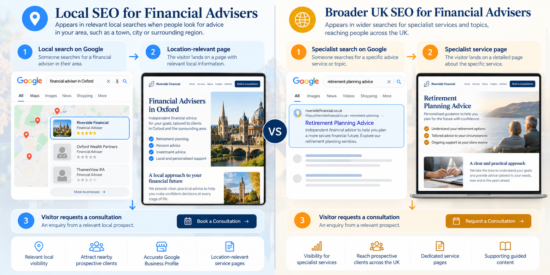 Comparison of local Google search discovery and broader organic SEO journeys for UK financial advisers.