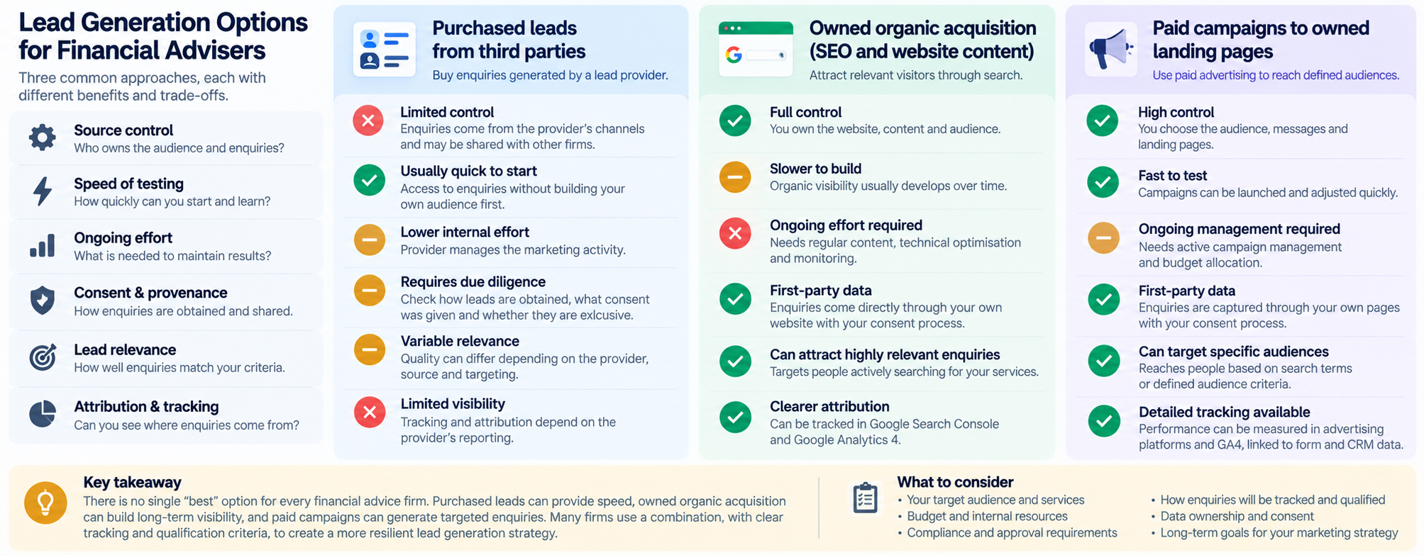 Comparison of purchased financial adviser leads, owned organic acquisition and paid campaigns, including benefits and trade-offs.