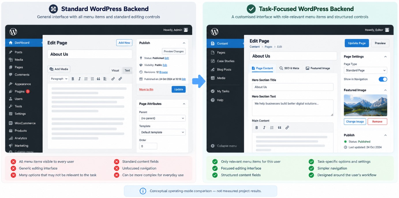 Conceptual comparison between a standard WordPress admin interface and a task-focused customised WordPress backend.