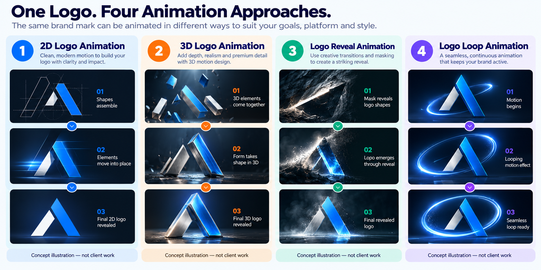 Conceptual storyboard comparing 2D logo movement, 3D logo animation, logo reveal and looping animation using one fictional brand mark.