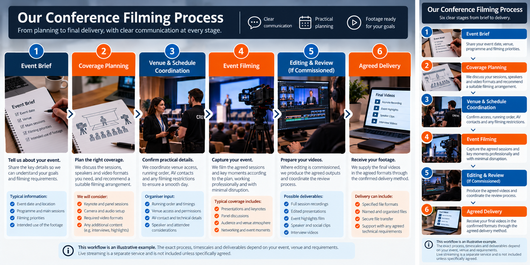 Six-stage conference filming workflow from event brief and planning to filming, optional editing and delivery.