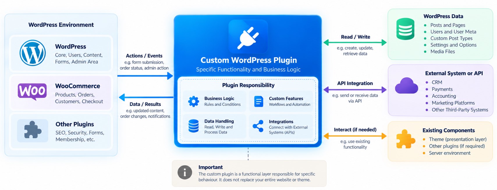 Custom WordPress plugin architecture showing plugin responsibility within WordPress