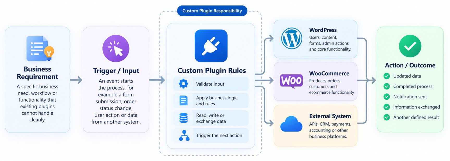 Custom WordPress plugin workflow from business requirement and trigger through plugin rules to WordPress, WooCommerce or external systems