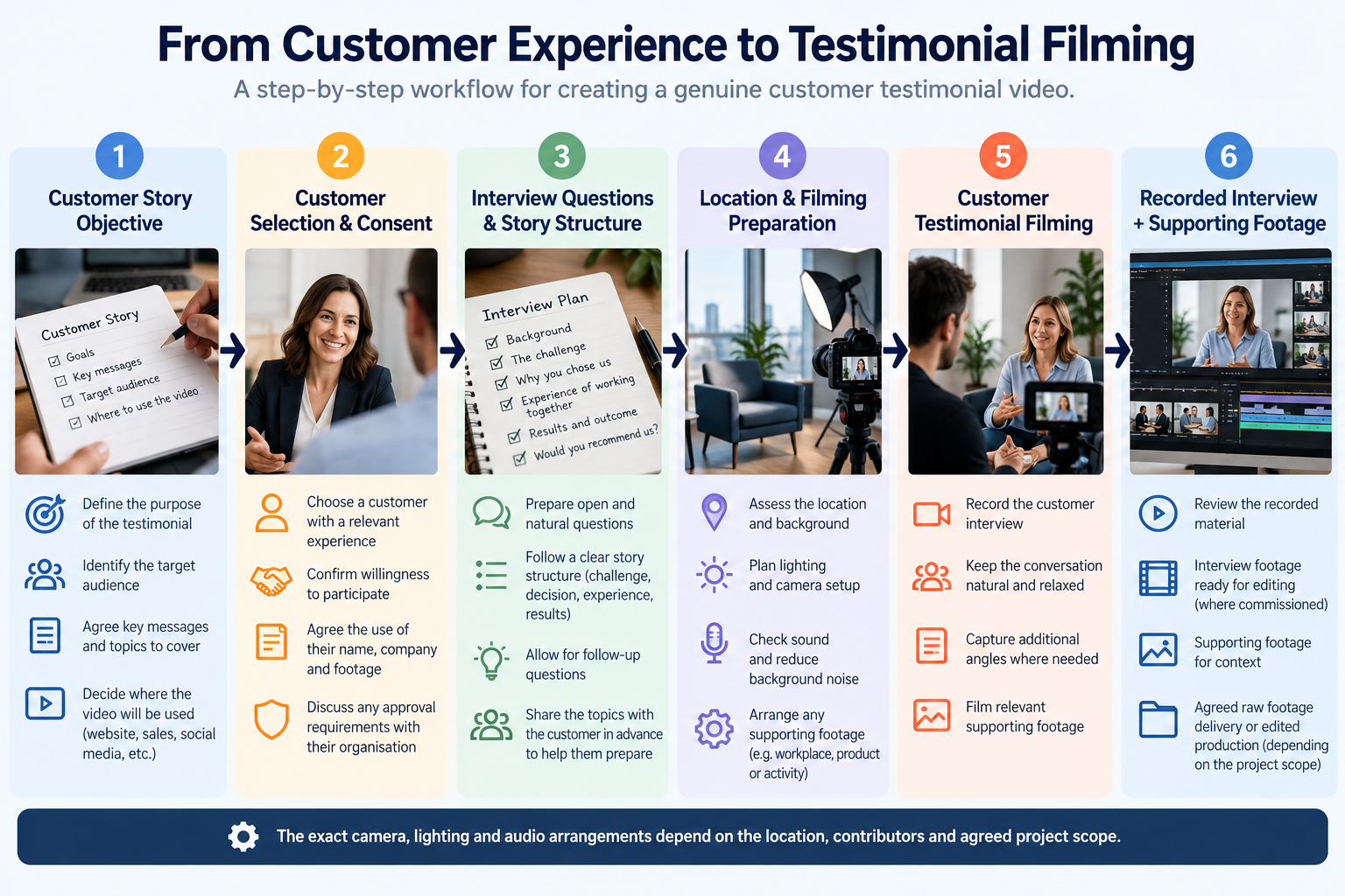 Customer testimonial filming workflow showing customer selection, consent, interview preparation, filming and recorded footage