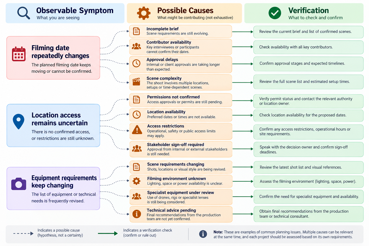 Diagnostic flowchart showing possible causes and verification checks for common video production planning problems