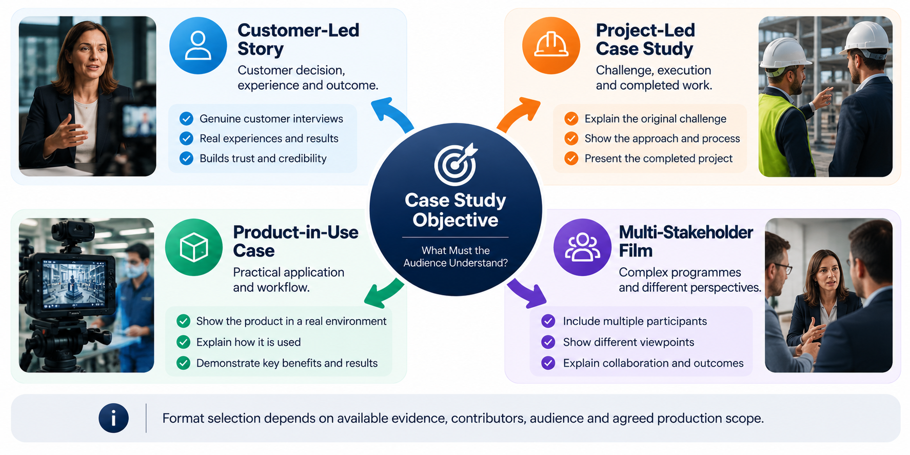 Diagram showing four case study video formats selected according to whether the audience needs to understand customer experience, project delivery, product use or multiple stakeholder perspectives.