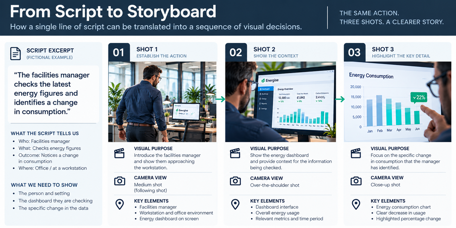 Example script direction translated into three storyboard shots showing action, dashboard context and close-up detail