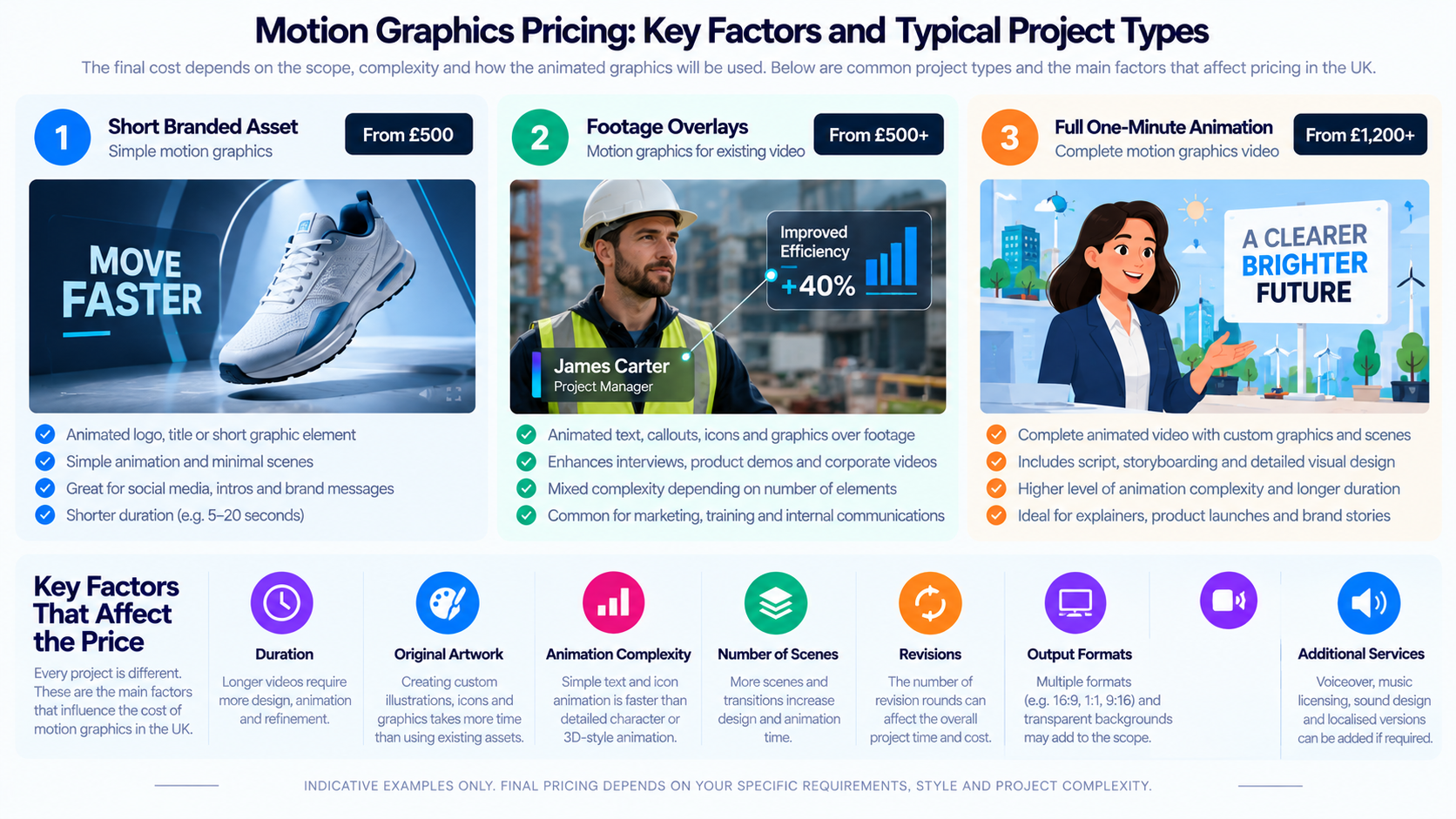 Factors affecting UK motion graphics prices, including duration, original artwork, animation complexity and revisions