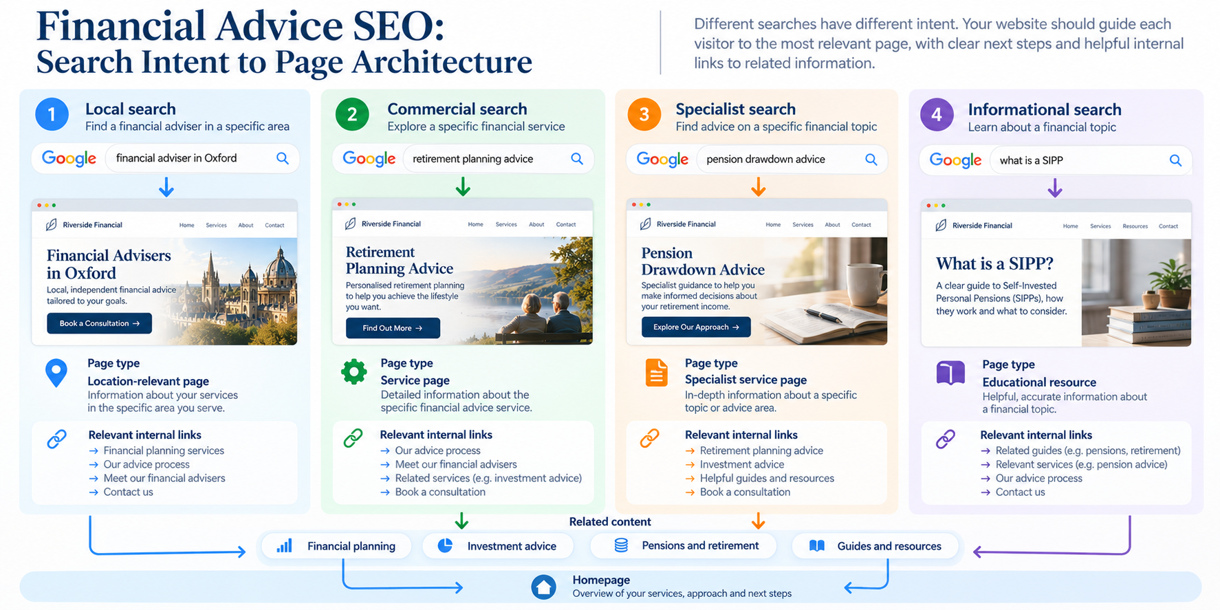 Financial advice SEO page architecture mapping local, commercial, specialist and informational searches to appropriate website pages.