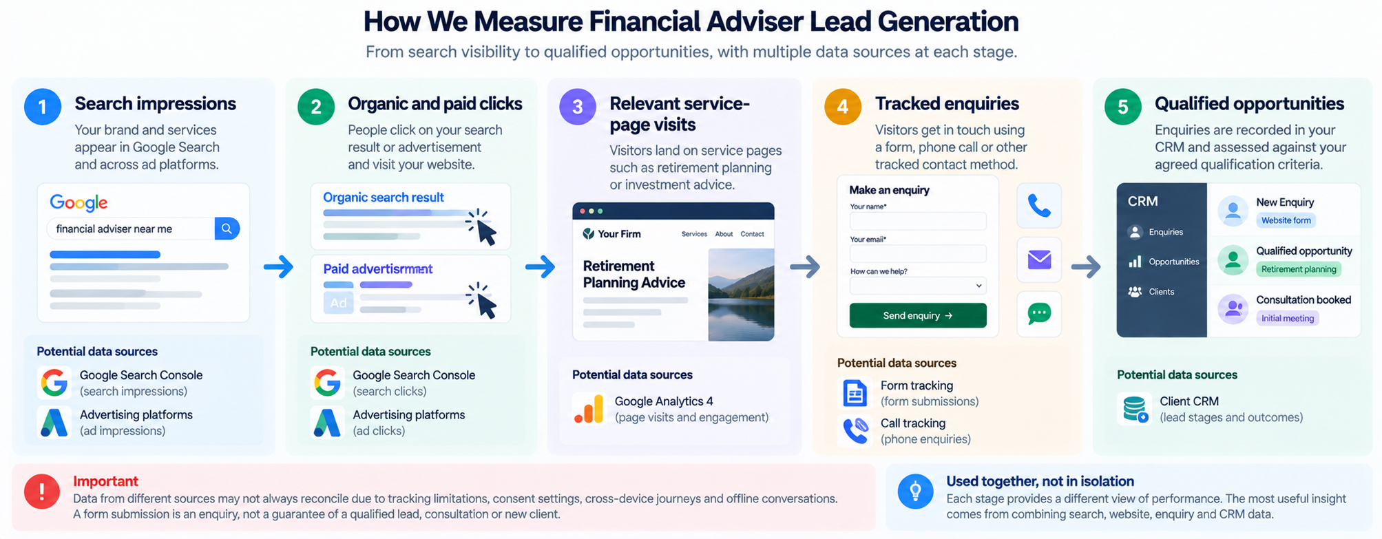 Financial adviser lead generation measurement framework linking search visibility, website visits, tracked enquiries and CRM-qualified opportunities.