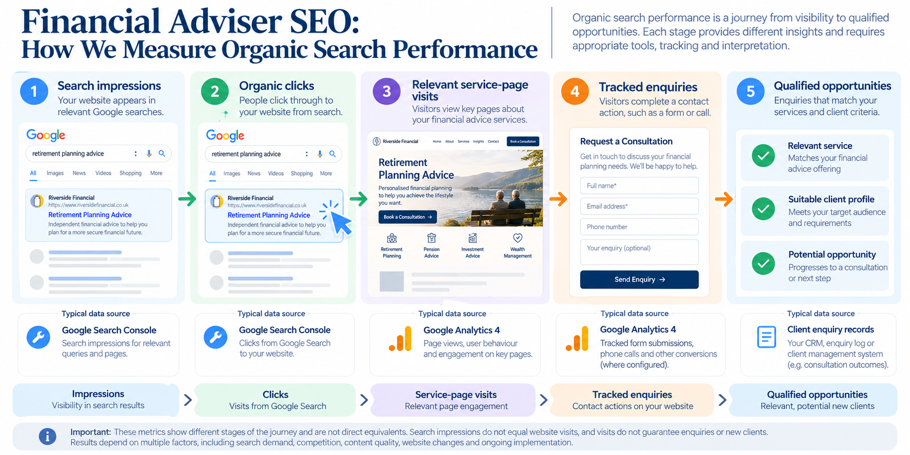 Financial adviser organic SEO measurement framework connecting search impressions, service-page visits, tracked enquiries and qualified opportunities.