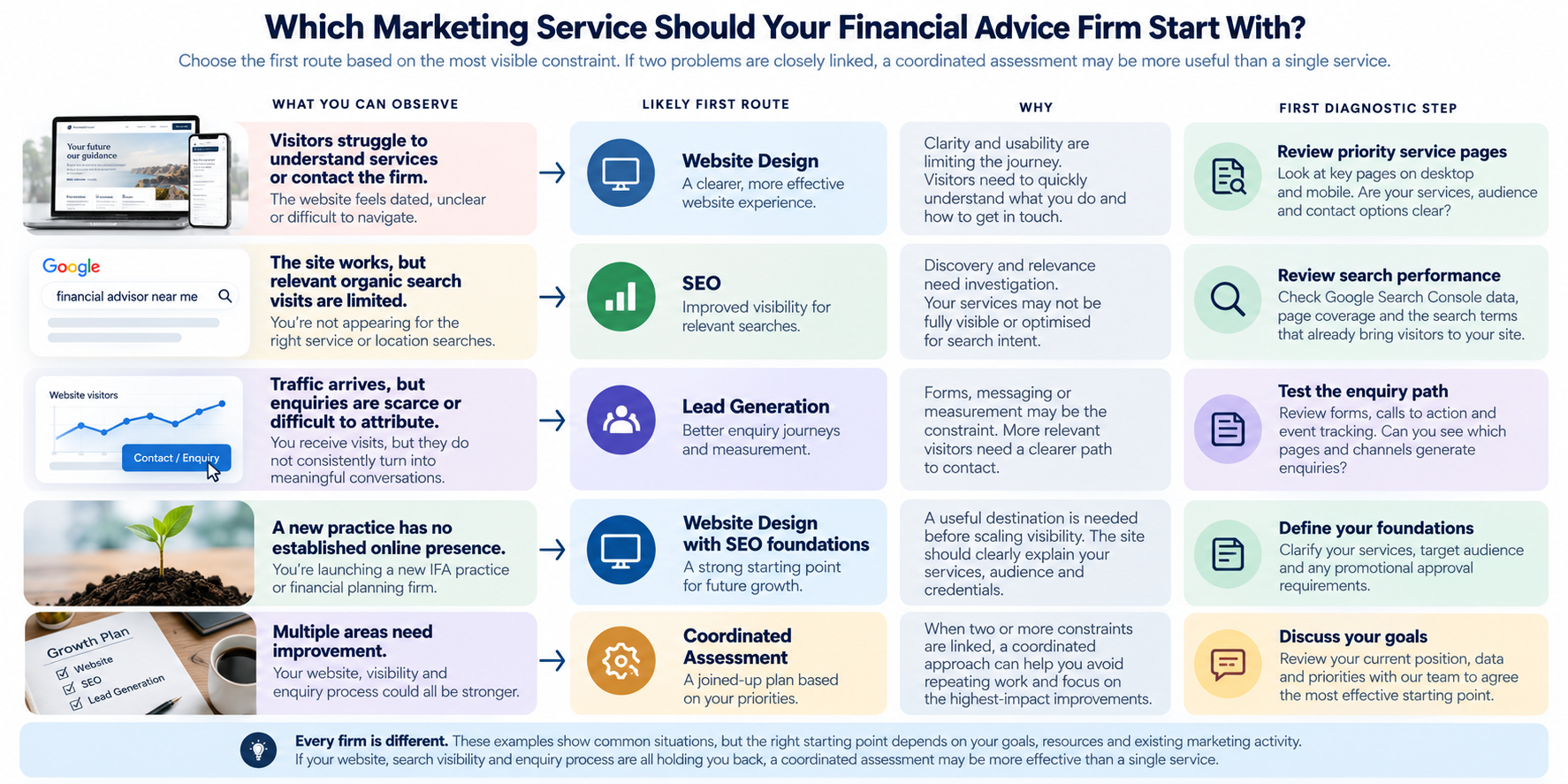 Five financial adviser marketing situations mapped to website design, SEO, lead generation or a coordinated assessment.