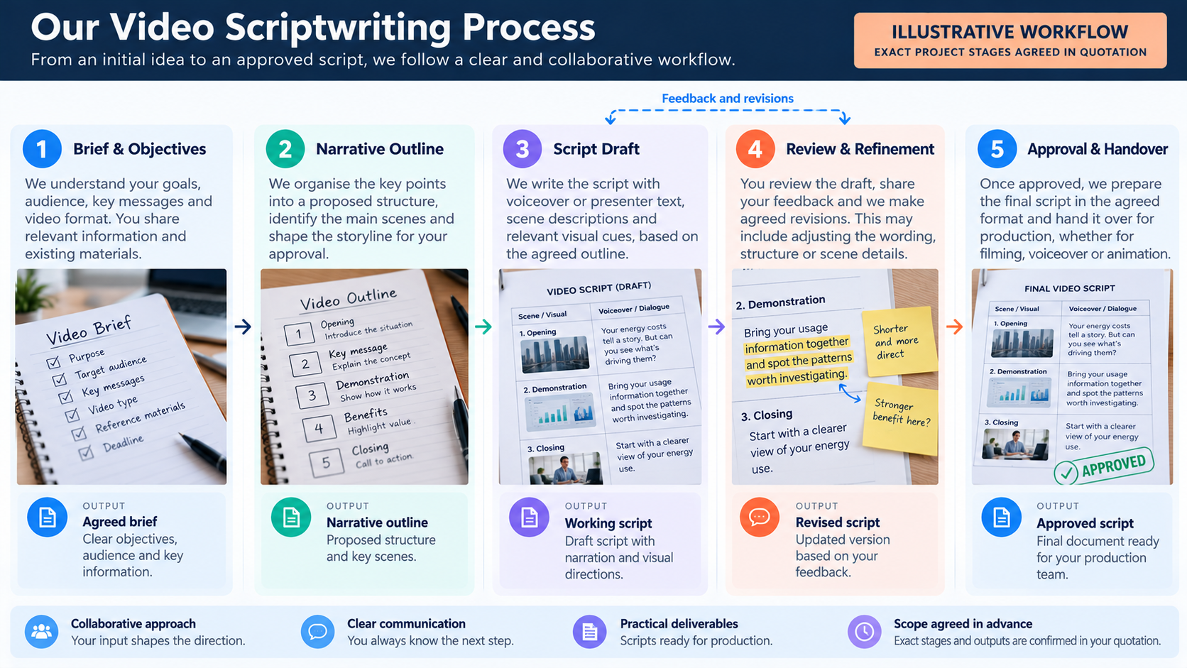Five-stage video scriptwriting workflow from client brief to approved script handover.