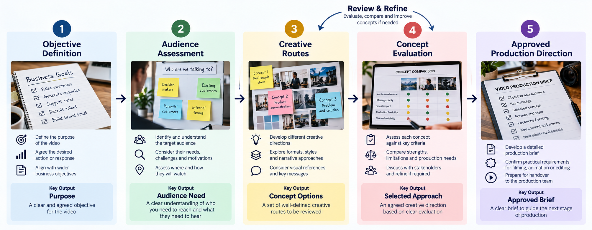 Five-stage video strategy and creative concept development methodology with concept review and refinement
