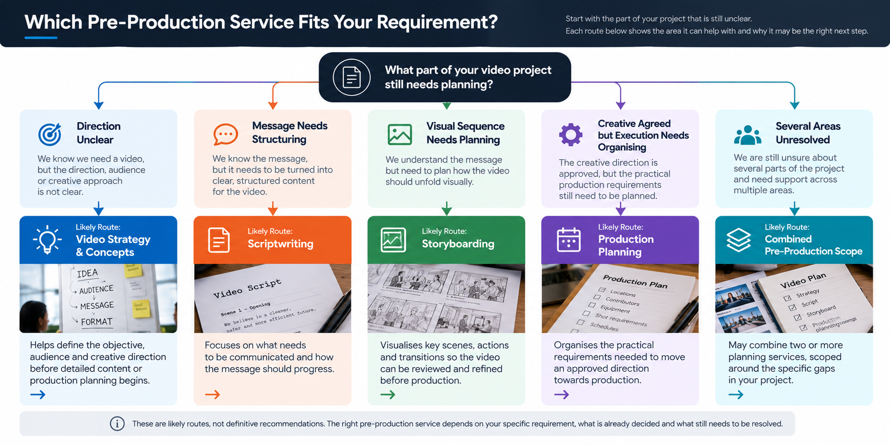 Guide to choosing a pre-production service based on the part of a video project that still needs planning
