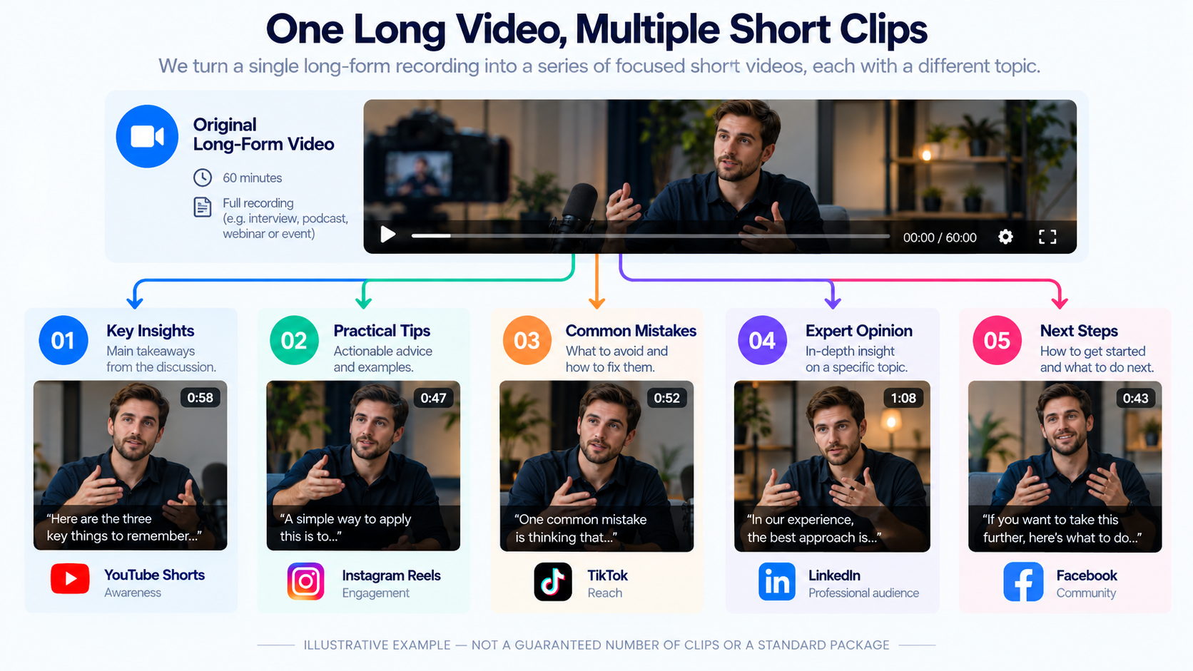 Illustration of one long video being edited into several short clips with different topics