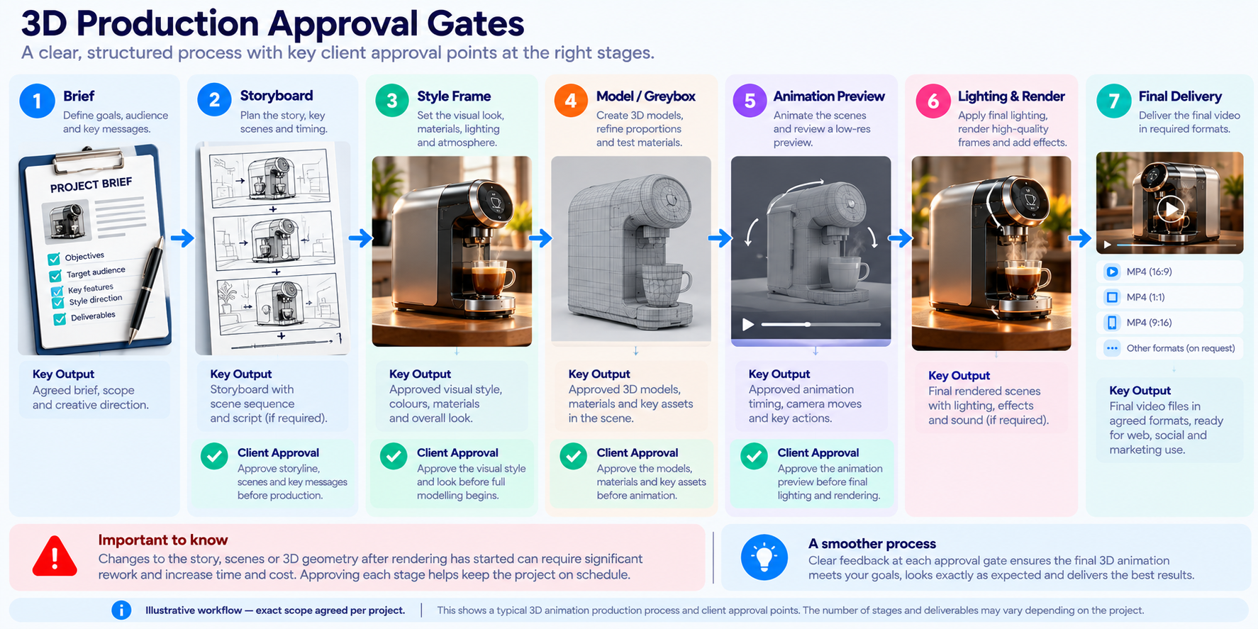 Illustrative 3D animation production workflow showing modelling, animation, rendering and client approval stages.