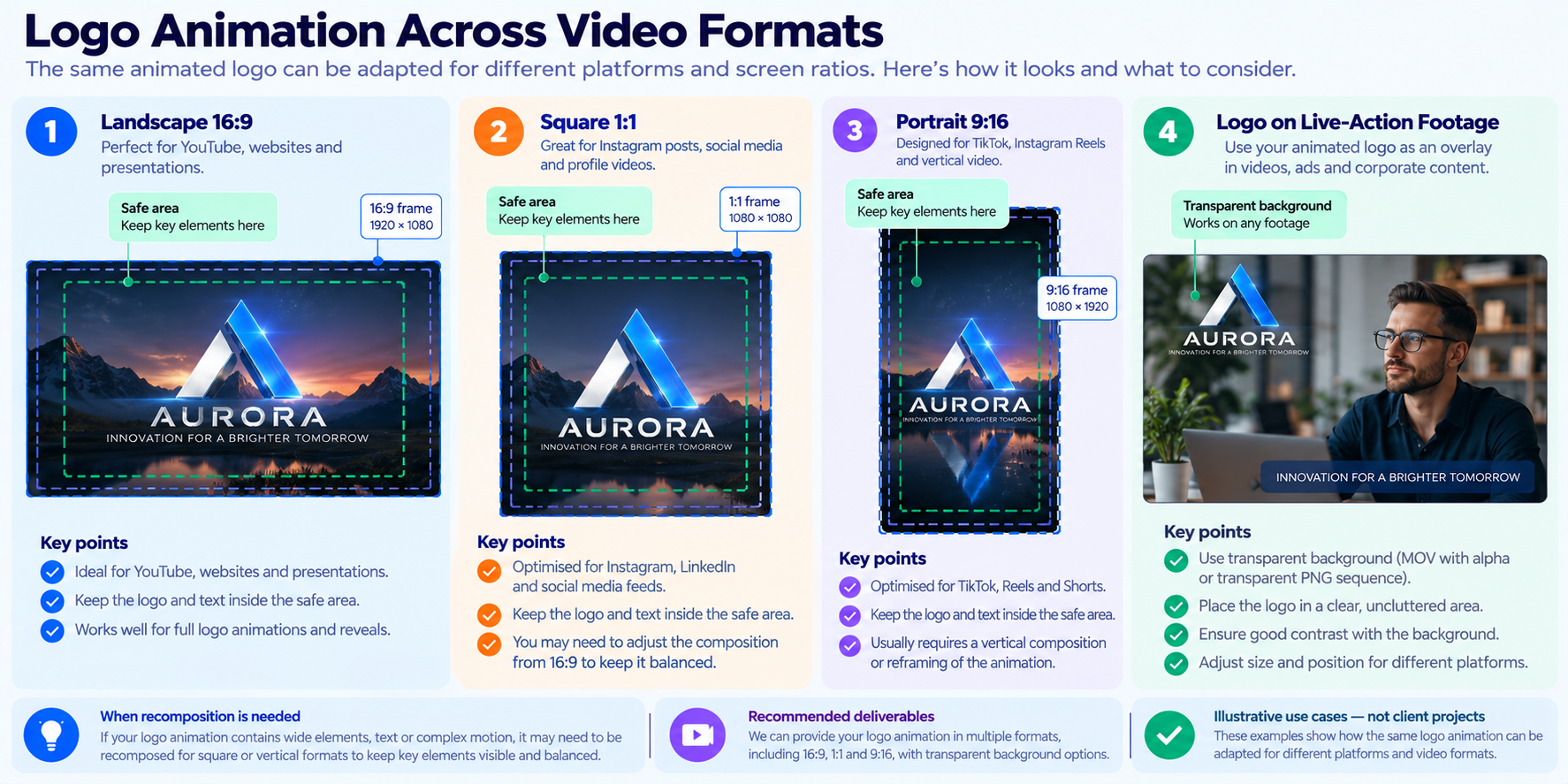 Illustrative animated logo placement in landscape, square and portrait video frames, with safe-area and transparency considerations.