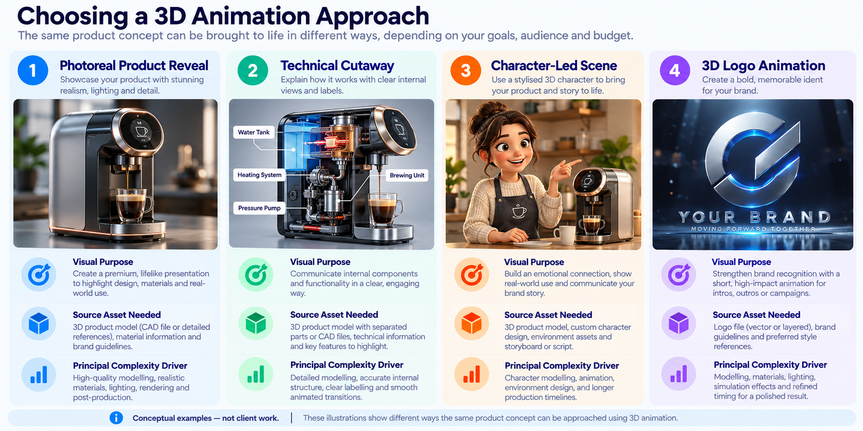 Illustrative comparison of photoreal product, technical cutaway, stylised character and 3D logo animation approaches.