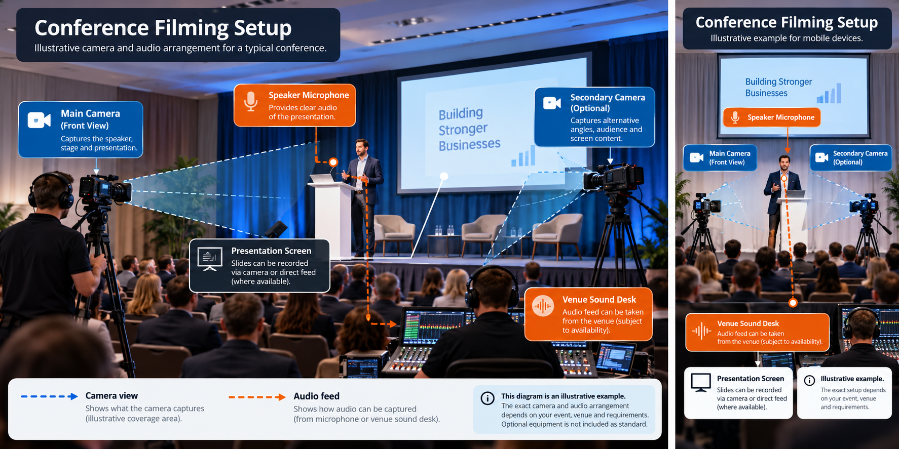Illustrative conference filming setup showing speaker, audience, camera positions, presentation screen and venue audio feed.