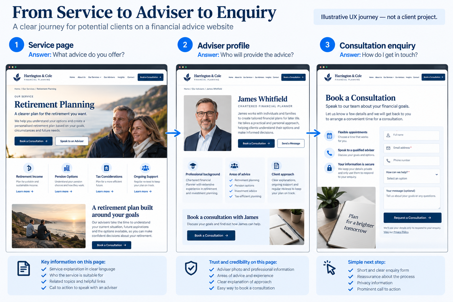 Illustrative financial advice website journey from retirement planning service page to adviser profile and consultation enquiry.