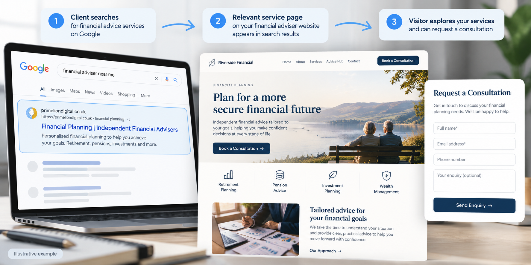Illustrative organic SEO journey from a Google search to a financial adviser service page and consultation enquiry.