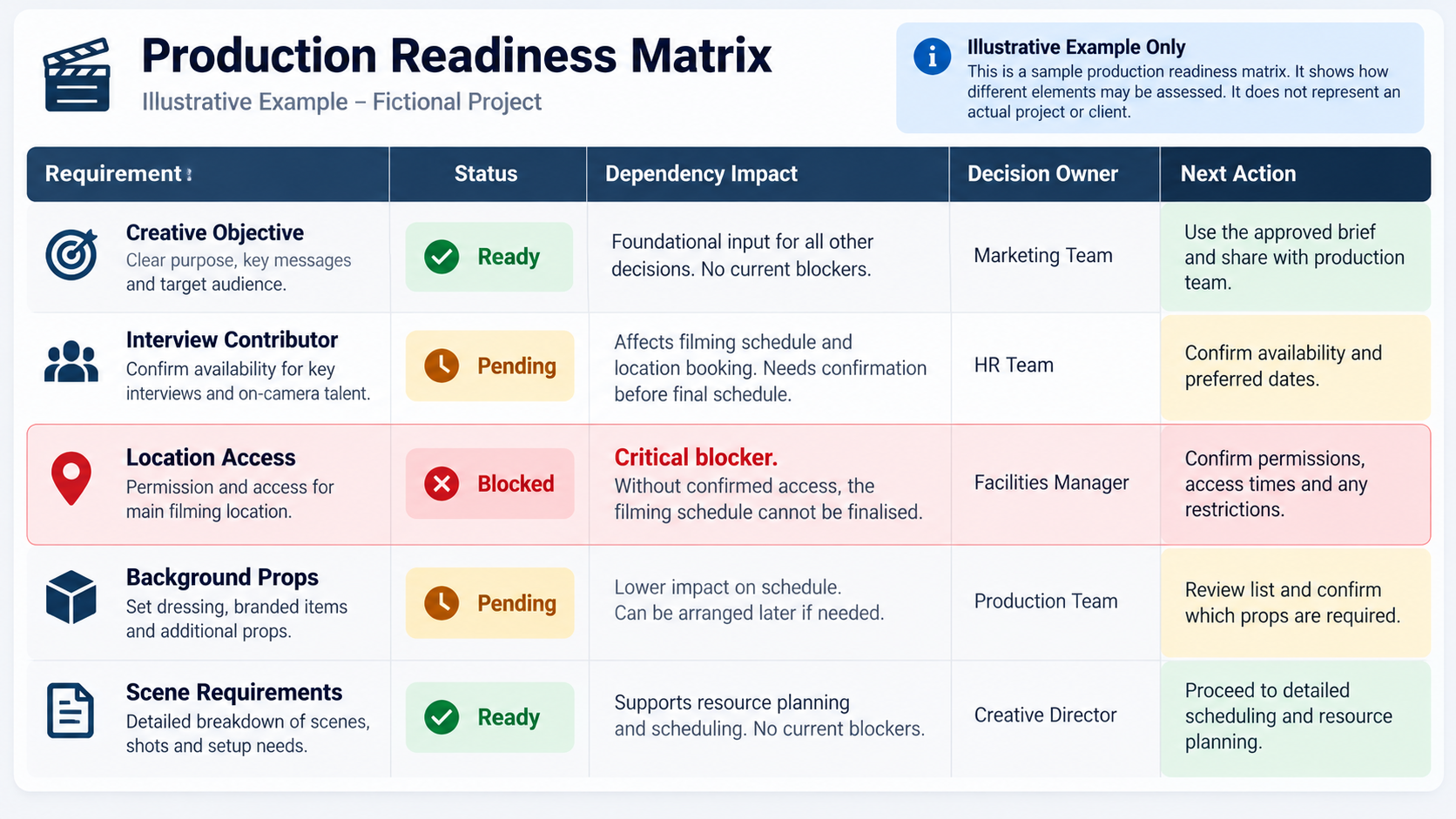 Illustrative production readiness matrix showing ready, pending and blocked filming requirements and next actions