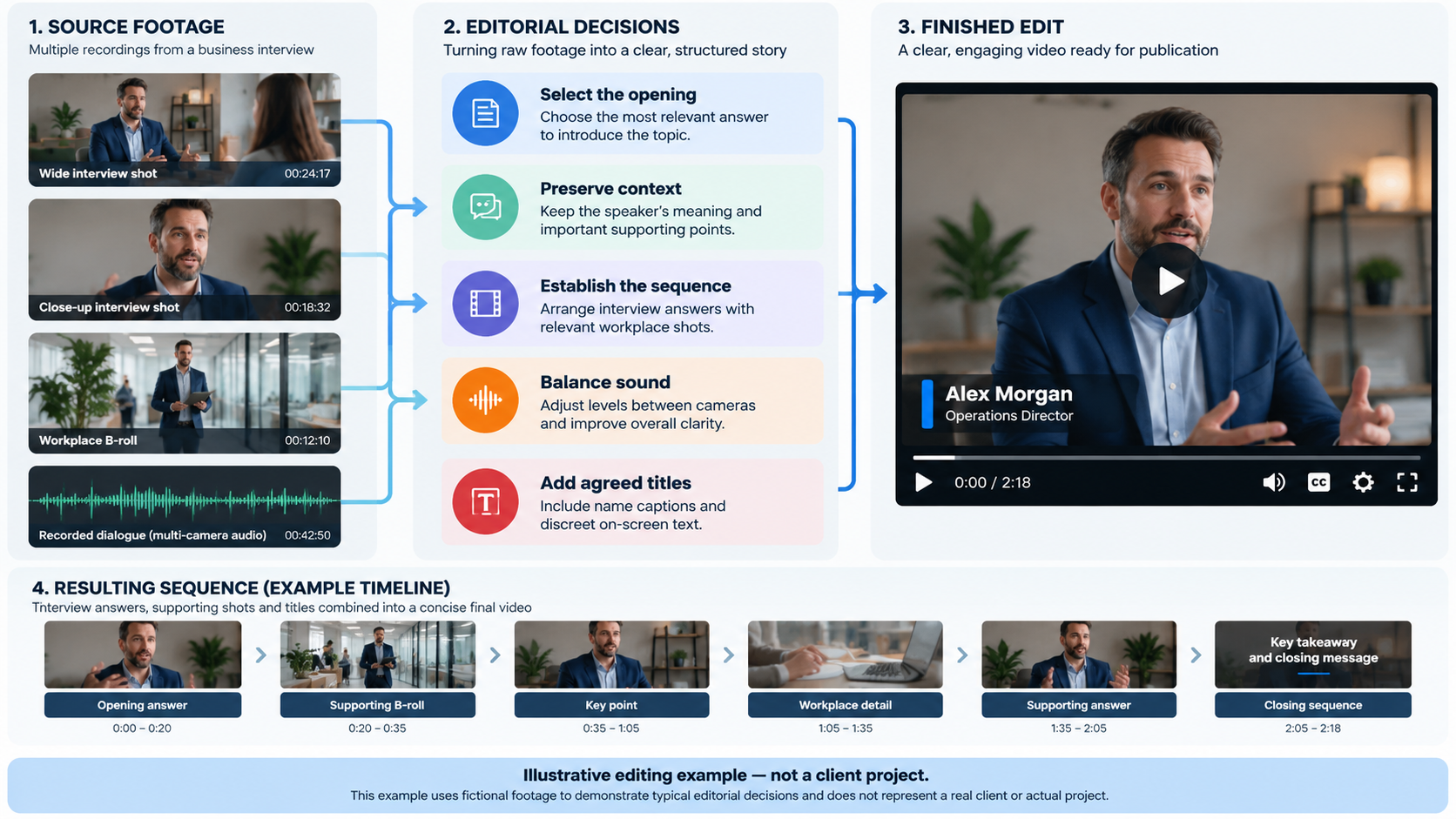 Illustrative video editing diagram showing interview footage and supporting shots being selected and organised into a finished sequence.