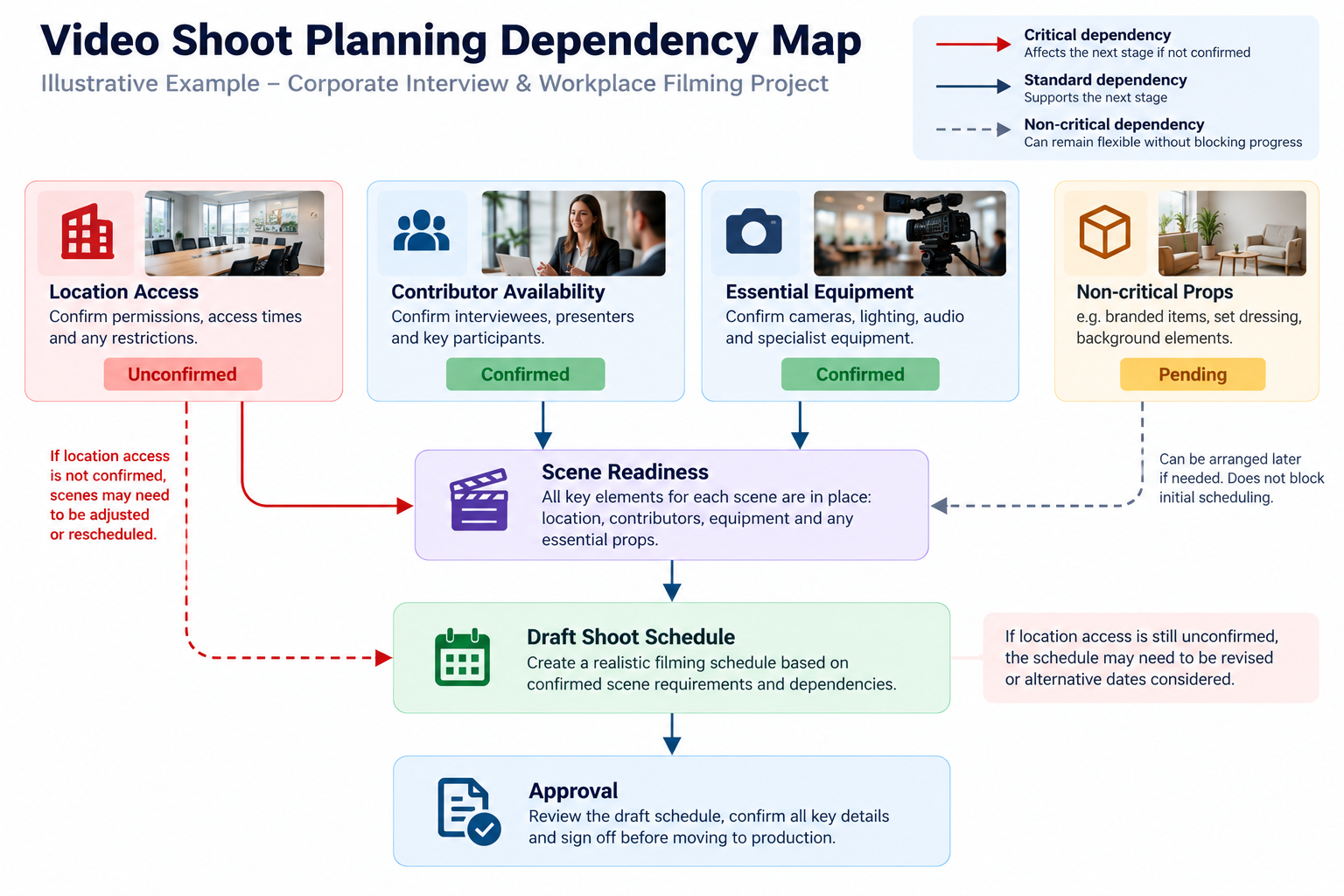 Illustrative video shoot planning dependency map linking location access, contributors and equipment to scene readiness and scheduling