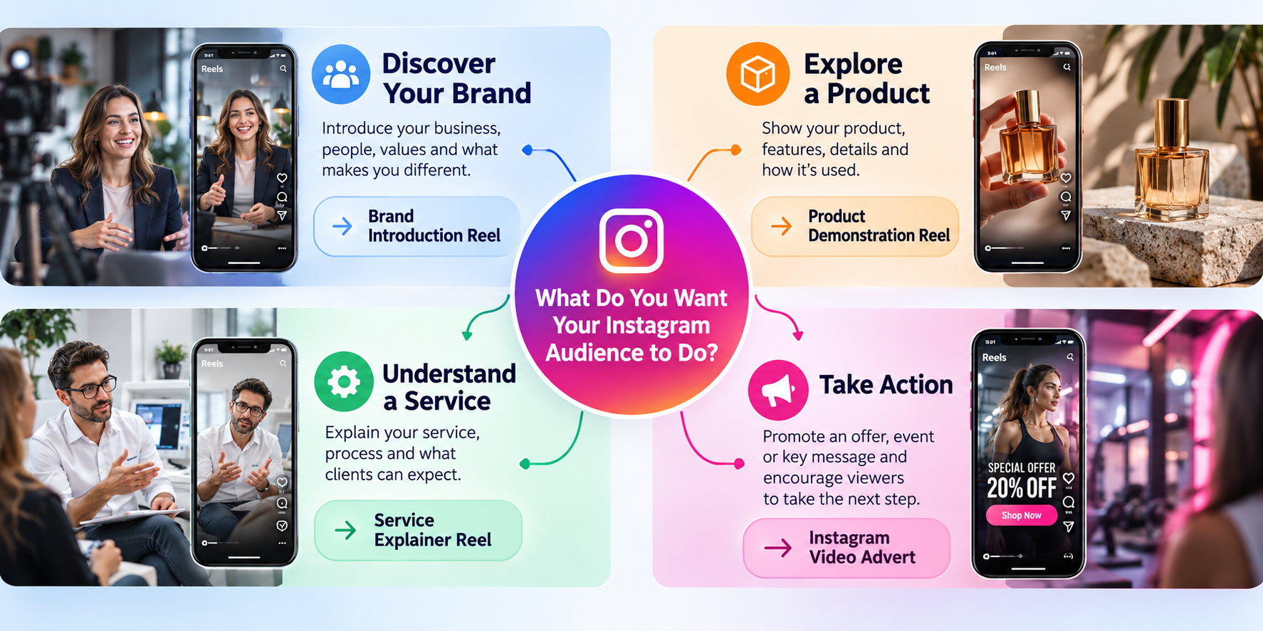 Decision diagram comparing Instagram brand introduction Reels, product demonstration videos, service explainers and video adverts according to business objectives.