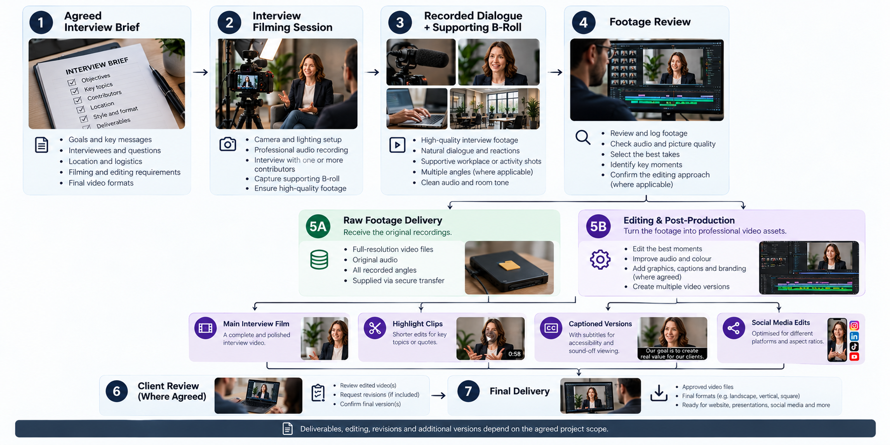 Interview video production workflow showing recording, footage review, raw footage delivery and optional edited interview videos, highlights, captions and social media clips.
