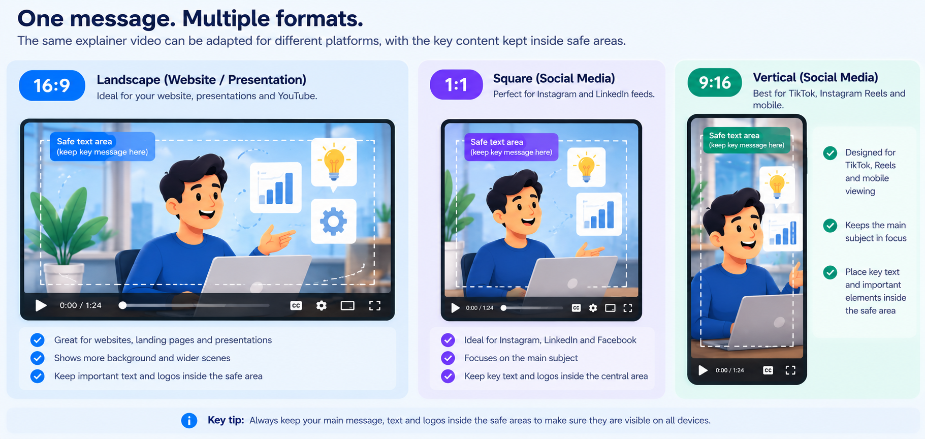 Landscape, square and vertical explainer video formats with example safe areas for on-screen text.