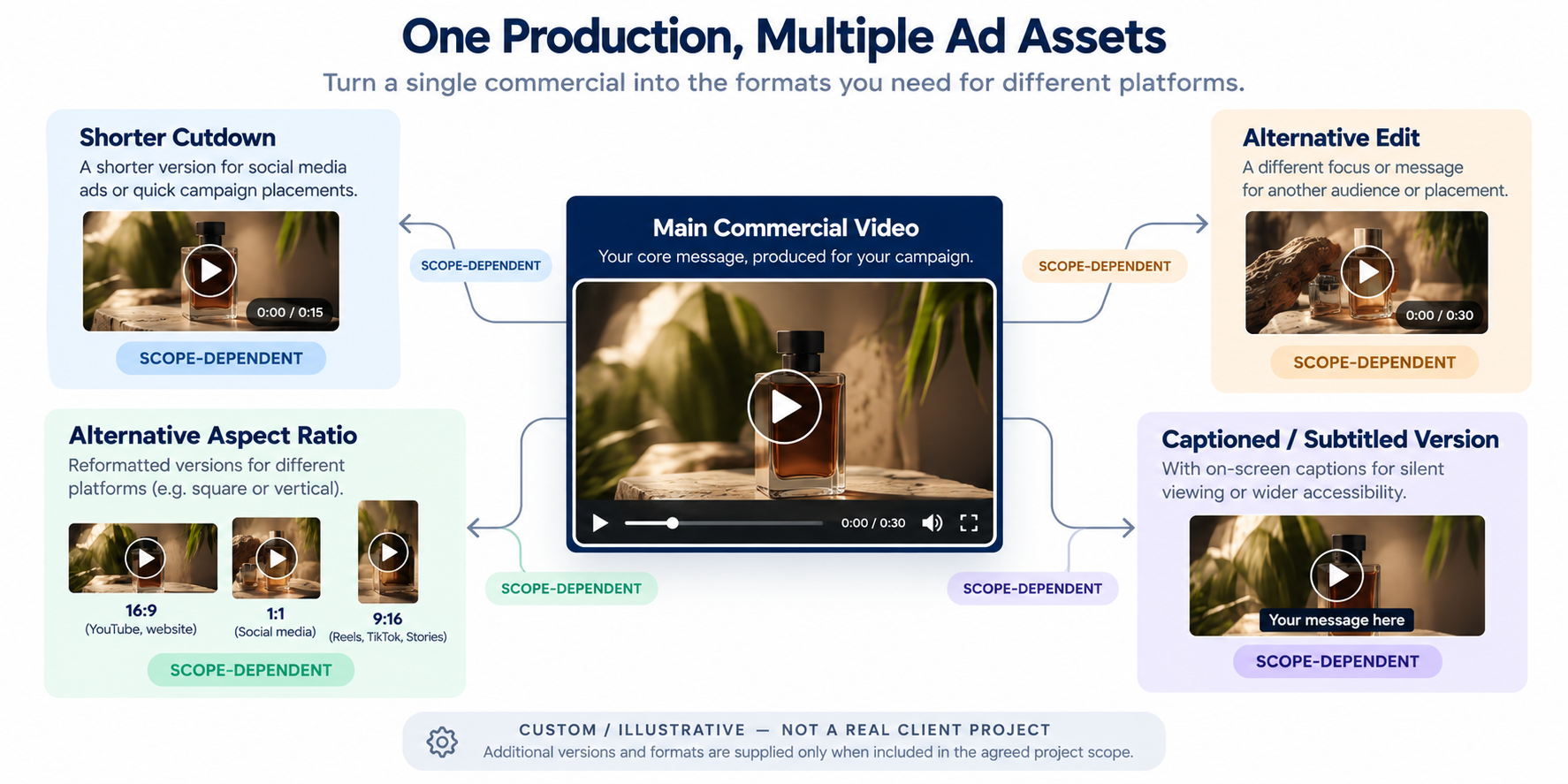 Main commercial video with optional scope-dependent cutdowns, alternative edits, aspect ratios and captioned versions.