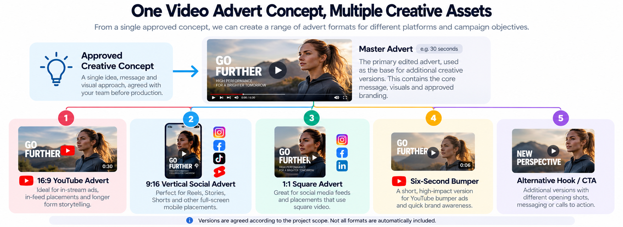 One video advertising concept adapted into widescreen YouTube, vertical social, square, six-second bumper and alternative creative versions.